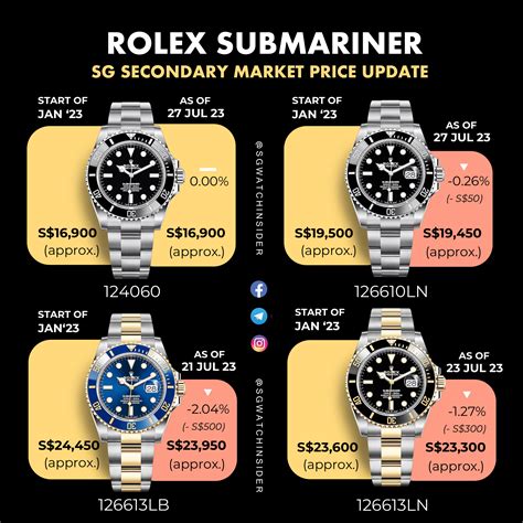 rolex submariner 114060 weight|rolex submariner price history chart.